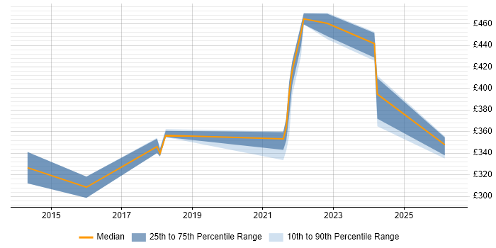 Contractor daily rate distribution trend for jobs in the Midlands citing TestRail