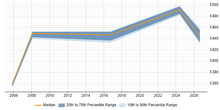Contractor daily rate distribution trend for jobs in the Midlands citing Thales