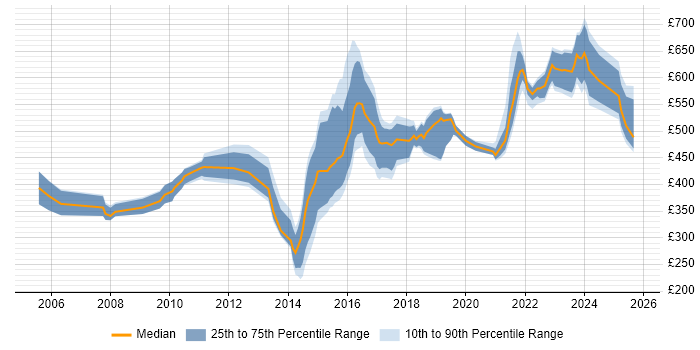Contractor daily rate distribution trend for jobs in the Midlands citing Thought Leadership
