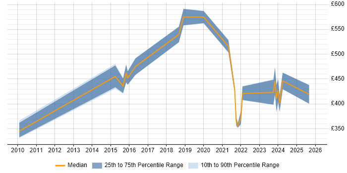 Contractor daily rate distribution trend for jobs in the Midlands citing Threat Analysis
