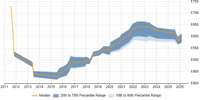 Contractor daily rate distribution trend for jobs in the Midlands citing Threat and Vulnerability Management