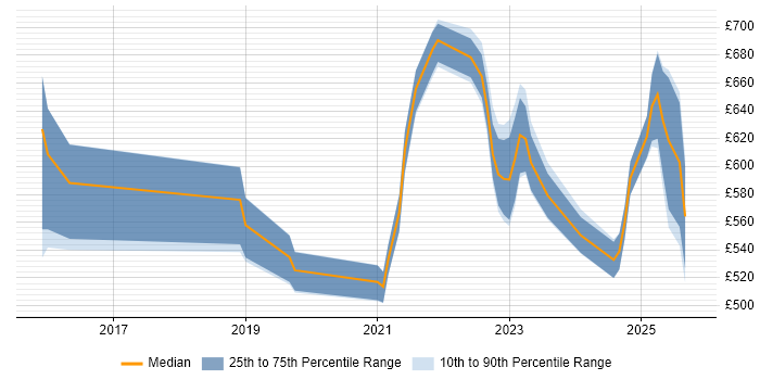 Contractor daily rate distribution trend for jobs in the Midlands citing Threat Modelling Contractor daily rate distribution trend for jobs in the Midlands citing Threat Modelling