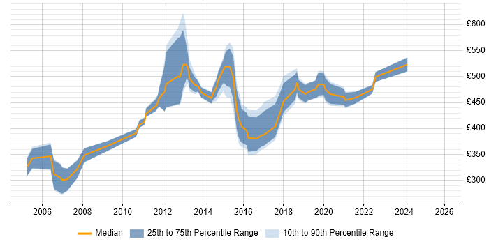 Contractor daily rate distribution trend for jobs in the Midlands citing TIBCO