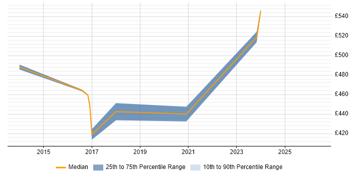 Contractor daily rate distribution trend for jobs in the Midlands citing TippingPoint