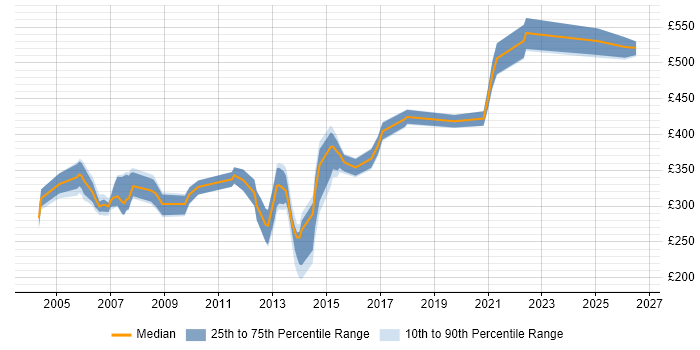 Contractor daily rate distribution trend for jobs in the Midlands citing Tivoli Storage Manager