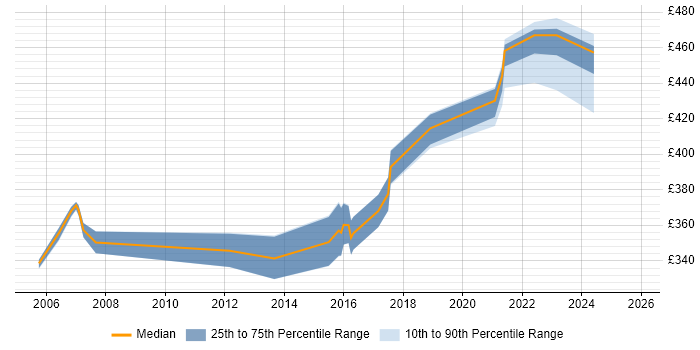 Contractor daily rate distribution trend for jobs in the Midlands citing Tivoli Workload Scheduler