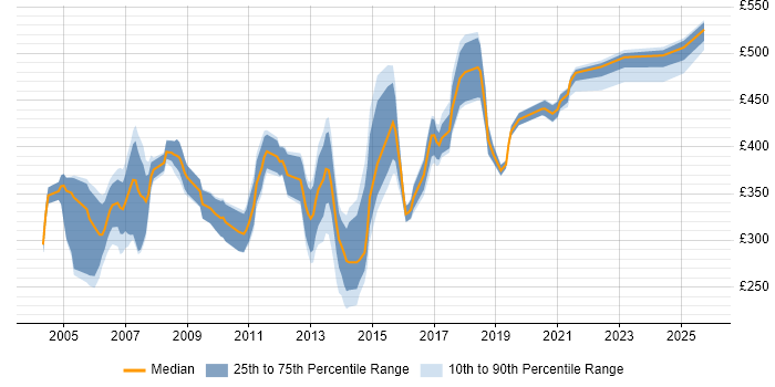 Contractor daily rate distribution trend for jobs in the Midlands citing Tivoli Contractor daily rate distribution trend for jobs in the Midlands citing Tivoli