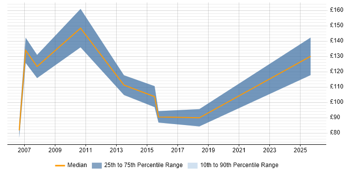 Contractor daily rate distribution trend for Trainee job vacancies in the Midlands