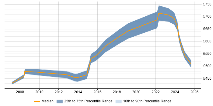 Contractor daily rate distribution trend for Transformation Consultant job vacancies in the Midlands