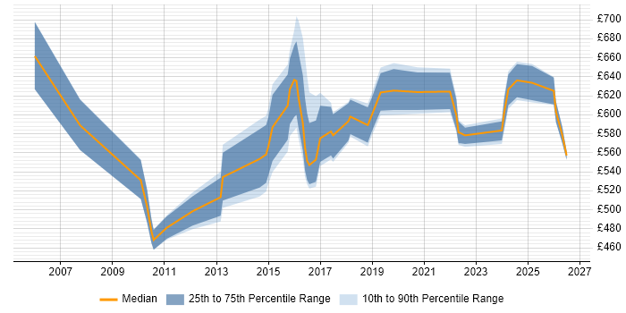 Contractor daily rate distribution trend for Transformation Programme Manager job vacancies in the Midlands