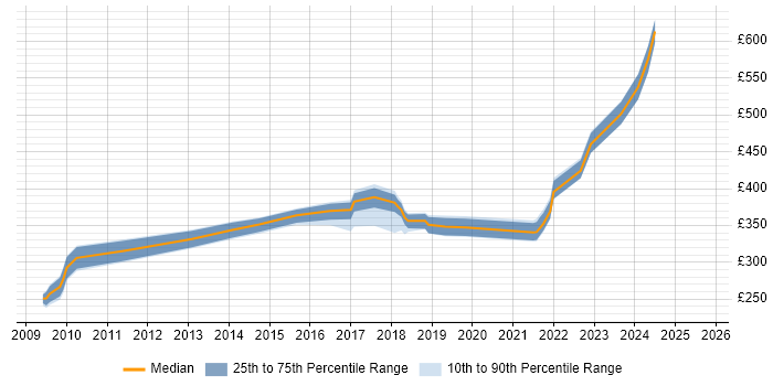 Contractor daily rate distribution trend for Transition Analyst job vacancies in the Midlands Contractor daily rate distribution trend for Transition Analyst job vacancies in the Midlands