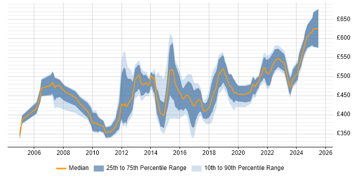 Contractor daily rate distribution trend for Transition Manager job vacancies in the Midlands Contractor daily rate distribution trend for Transition Manager job vacancies in the Midlands