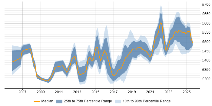 Contractor daily rate distribution trend for jobs in the Midlands citing Translating Business Requirements