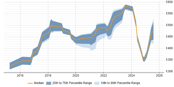 Contractor daily rate distribution trend for jobs in the Midlands citing Trello