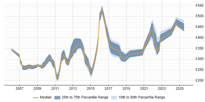 Contractor daily rate distribution trend for jobs in the Midlands citing Trend Analysis
