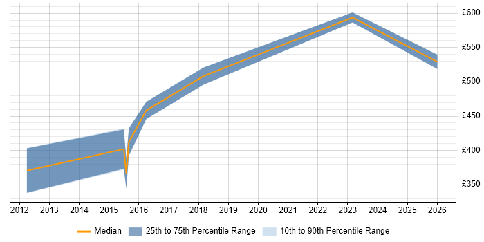 Contractor daily rate distribution trend for jobs in the Midlands citing Tripwire
