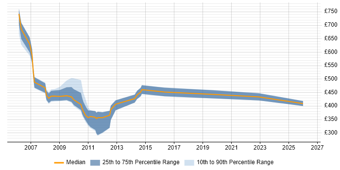 Contractor daily rate distribution trend for jobs in the Midlands citing TSYS