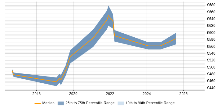 Contractor daily rate distribution trend for jobs in the Midlands citing TTP