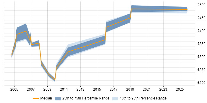 Contractor daily rate distribution trend for jobs in the Midlands citing Tuxedo