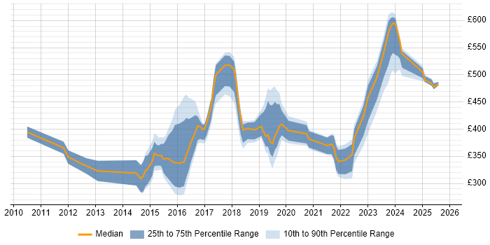 Contractor daily rate distribution trend for jobs in the Midlands citing Ubuntu