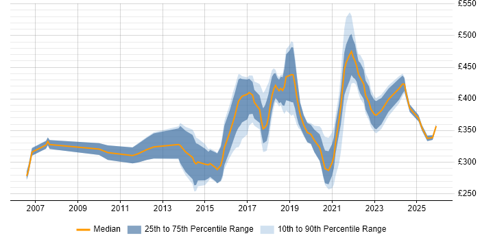 Contractor daily rate distribution trend for UI Designer job vacancies in the Midlands