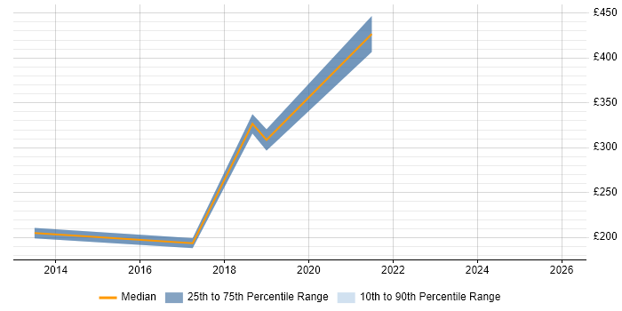 Contractor daily rate distribution trend for UI Engineer job vacancies in the Midlands