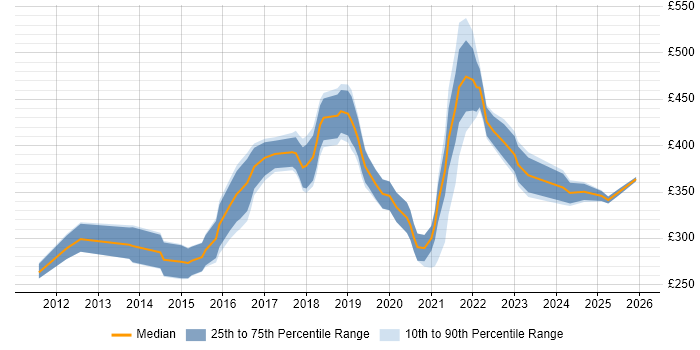 Contractor daily rate distribution trend for UI/UX Designer job vacancies in the Midlands