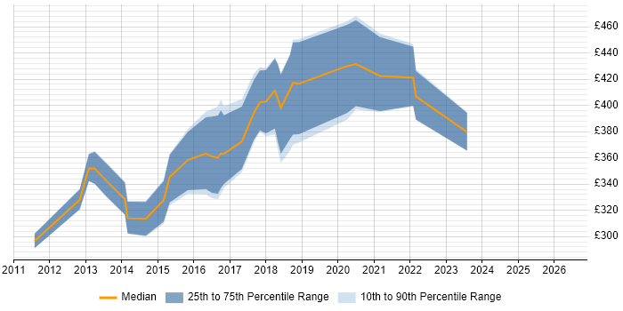 Contractor daily rate distribution trend for UI/UX Developer job vacancies in the Midlands