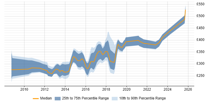 Contractor daily rate distribution trend for jobs in the Midlands citing Umbraco