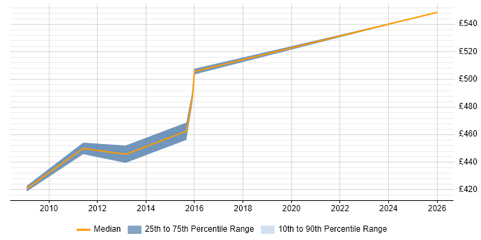 Contractor daily rate distribution trend for UML Architect job vacancies in the Midlands