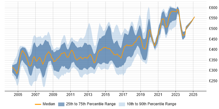 Contractor daily rate distribution trend for jobs in the Midlands citing UML