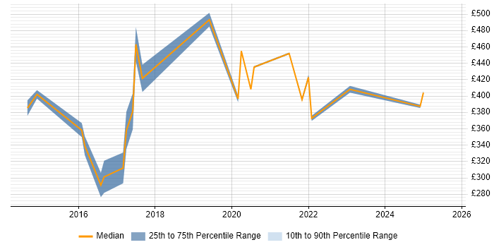 Contractor daily rate distribution trend for Unified Communications Engineer job vacancies in the Midlands