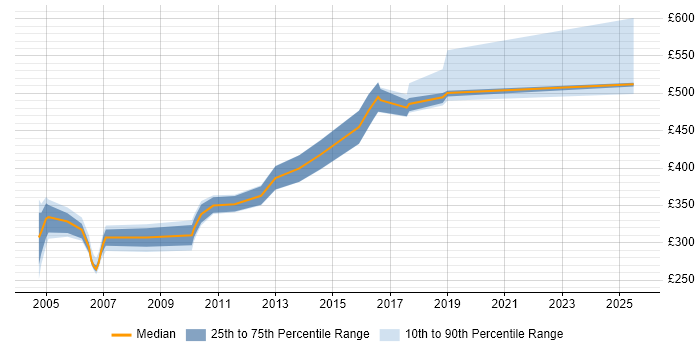 Contractor daily rate distribution trend for jobs in the Midlands citing Unified Process Contractor daily rate distribution trend for jobs in the Midlands citing Unified Process