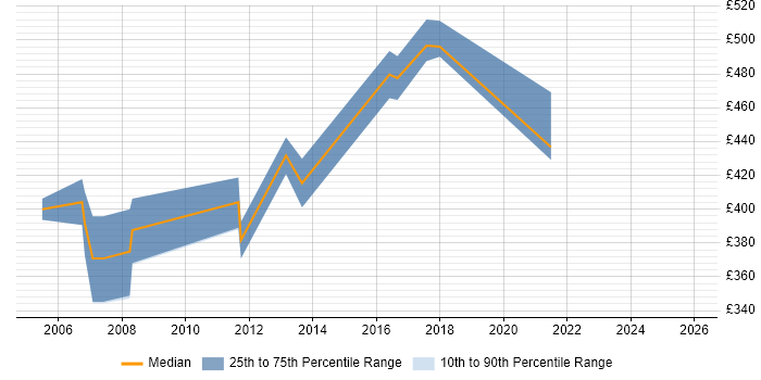 Contractor daily rate distribution trend for jobs in the Midlands citing Unisys