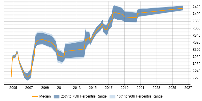Contractor daily rate distribution trend for Unix Developer job vacancies in the Midlands