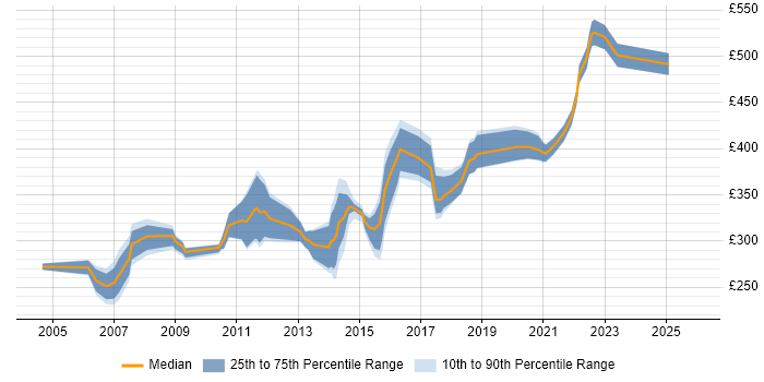 Contractor daily rate distribution trend for Unix Engineer job vacancies in the Midlands