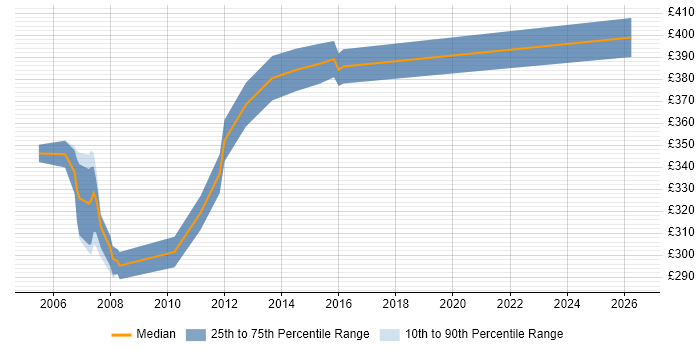 Contractor daily rate distribution trend for Unix Specialist job vacancies in the Midlands