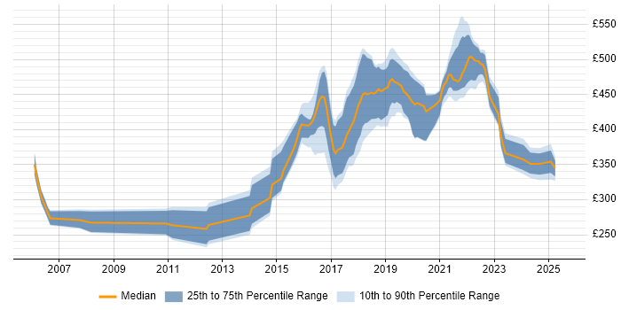 Contractor daily rate distribution trend for jobs in the Midlands citing Usability Testing Contractor daily rate distribution trend for jobs in the Midlands citing Usability Testing