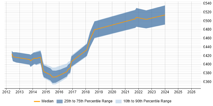 Contractor daily rate distribution trend for User Experience Consultant job vacancies in the Midlands