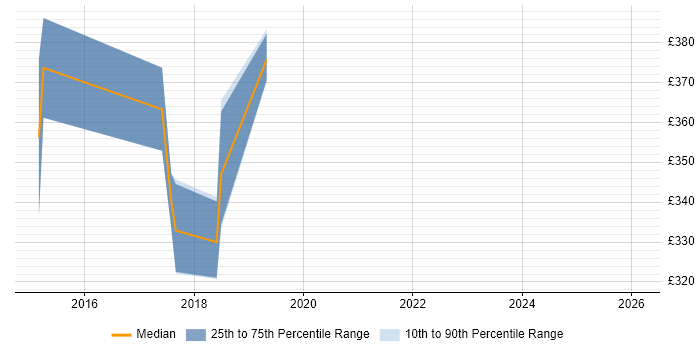 Contractor daily rate distribution trend for User Experience Manager job vacancies in the Midlands