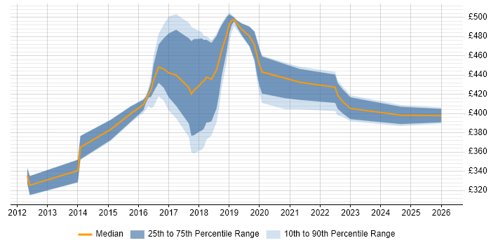 Contractor daily rate distribution trend for User Experience Researcher job vacancies in the Midlands