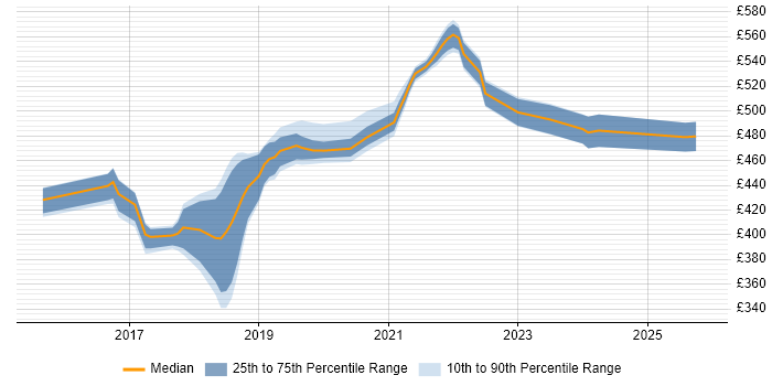 Contractor daily rate distribution trend for jobs in the Midlands citing User Journey Map