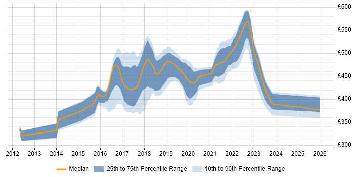 Contractor daily rate distribution trend for User Researcher job vacancies in the Midlands