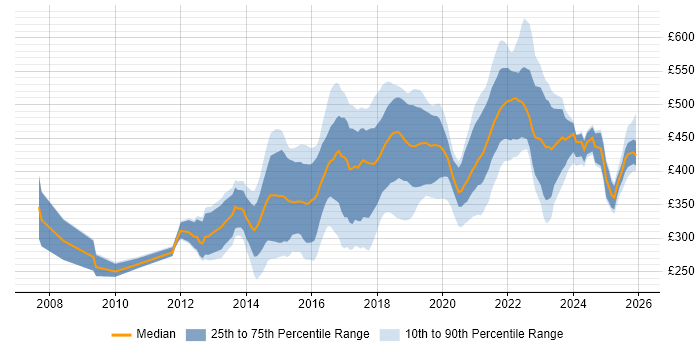 Contractor daily rate distribution trend for jobs in the Midlands citing UX Design