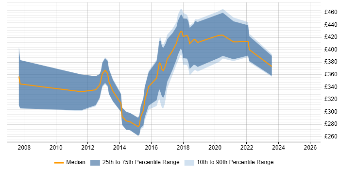 Contractor daily rate distribution trend for UX Developer job vacancies in the Midlands