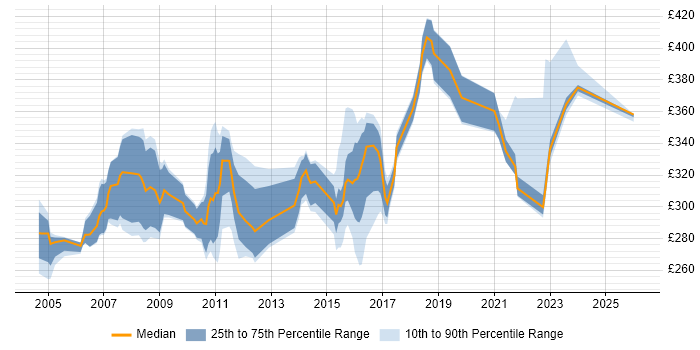 Contractor daily rate distribution trend for jobs in the Midlands citing V-Model