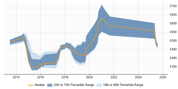 Contractor daily rate distribution trend for jobs in the Midlands citing Vagrant