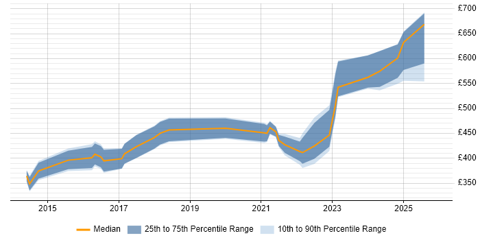 Contractor daily rate distribution trend for jobs in the Midlands citing Value Proposition