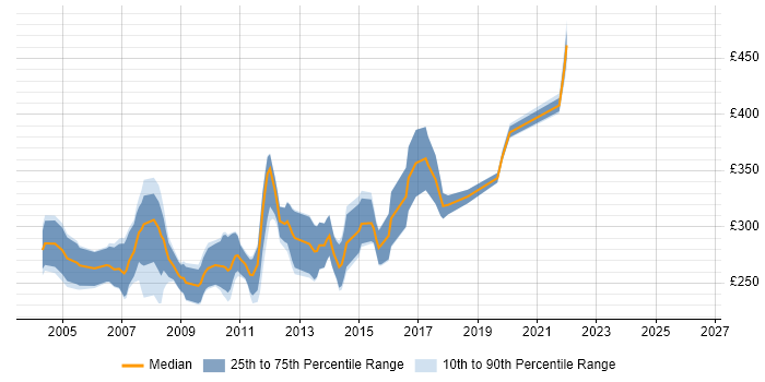 Contractor daily rate distribution trend for VB Developer job vacancies in the Midlands