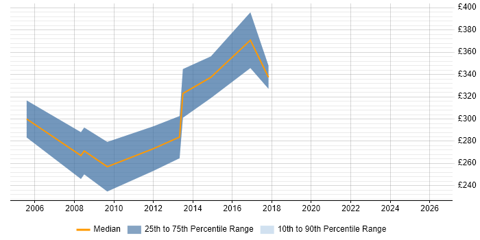 Contractor daily rate distribution trend for VB VBA Developer job vacancies in the Midlands